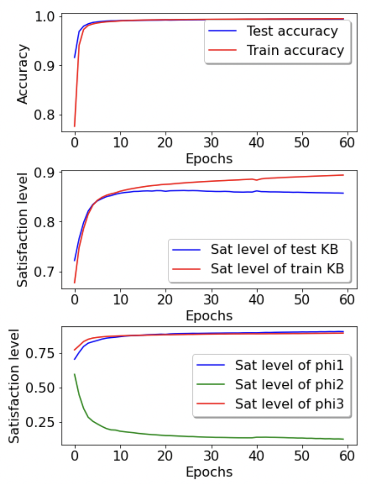 Thumbnail for A Neuro-Symbolic Classifier with Optimized Satisfiability for Monitoring Security Alerts in Network Traffic 