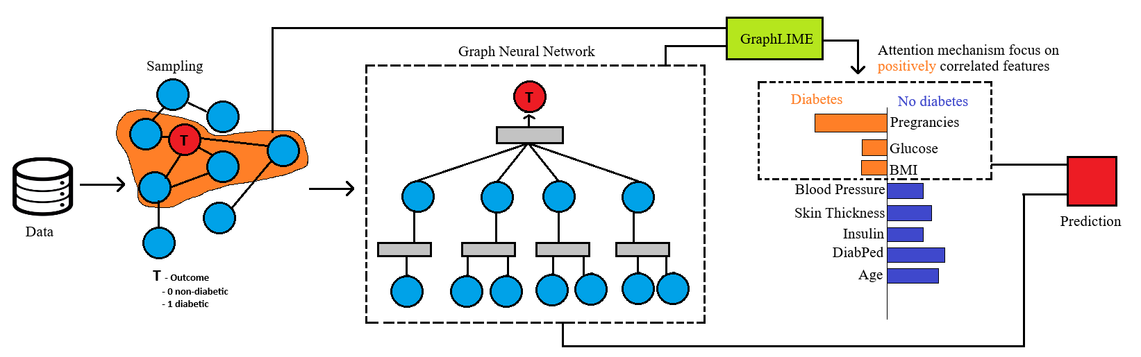 Thumbnail for Predictive Modeling for Diabetes Using GraphLIME 